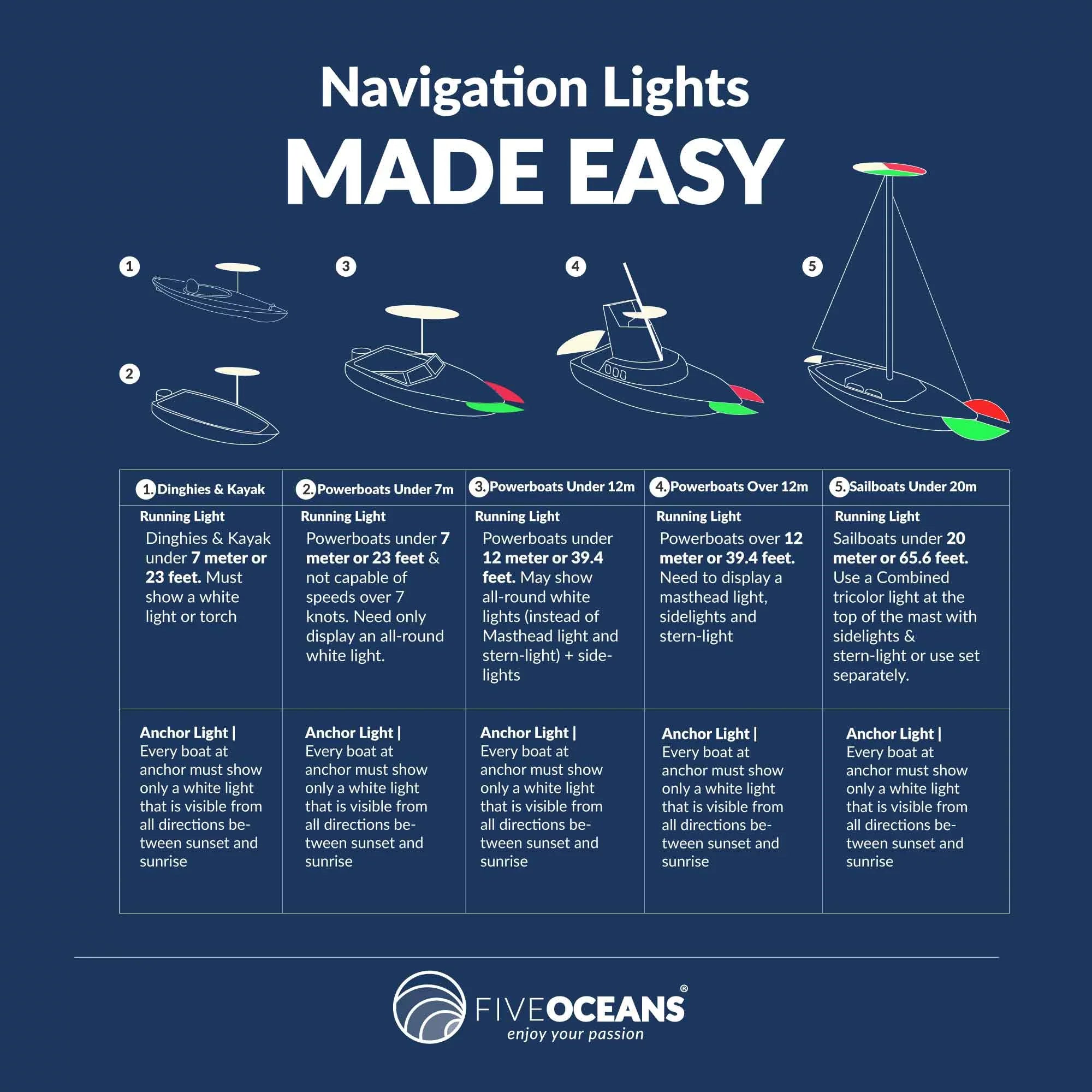 Five Oceans Craft Navigation Lights - LED Bow Light, Navigation Lights for Vessel LED Red and Green, Ship Lights Navigation Horizontal Mount Bi-Color Light, 12V, USCG Rules 2NM - FO4429