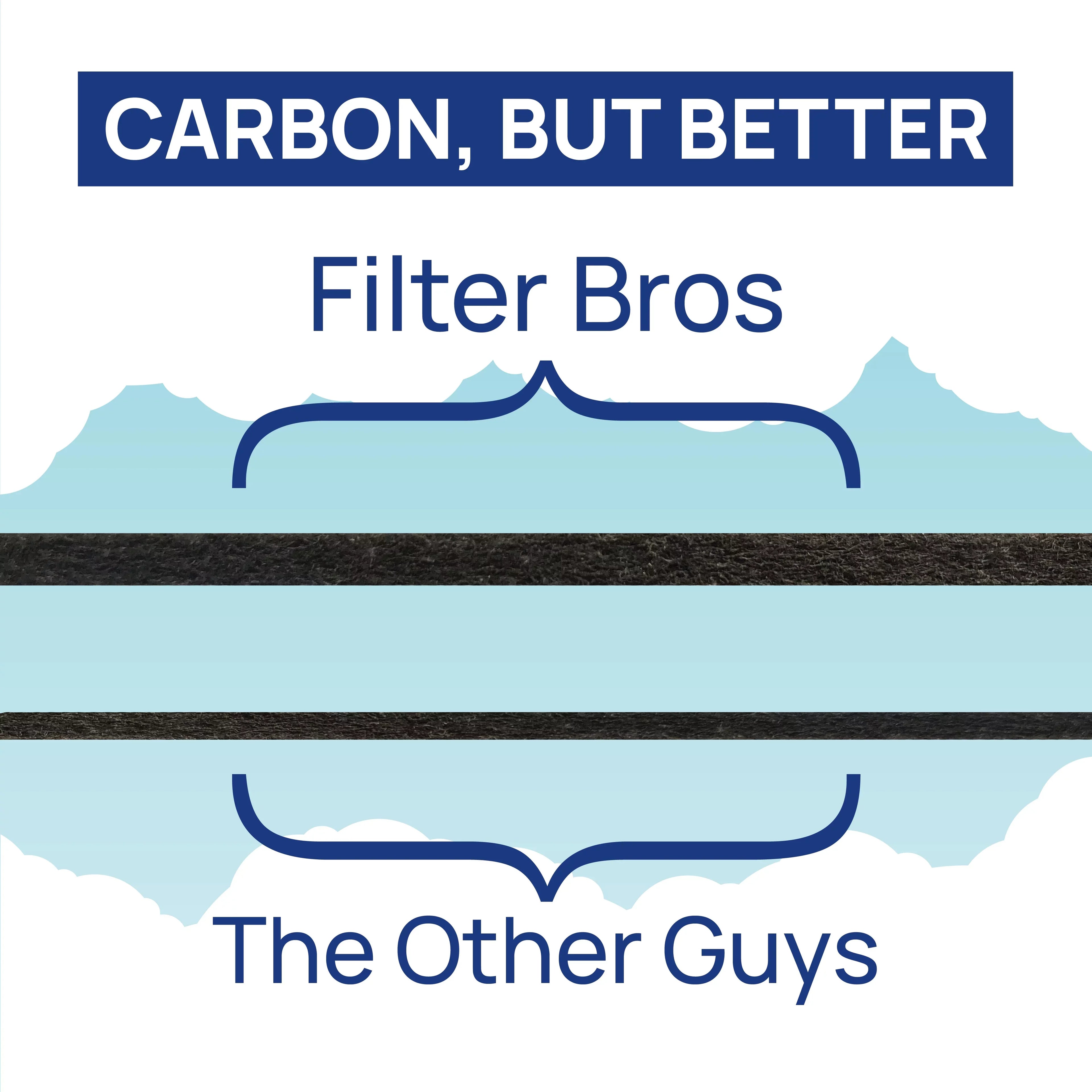 Filter Bros Filter C Suitable With GermGuardian FLT5000 - AC5000, AC5000E, HEPA Replacement For Home Air Cleaner Purifiers, AC5300B, AC5250PT With Technologies and AC5350B, AC5350BCA, AC5350W, AC530